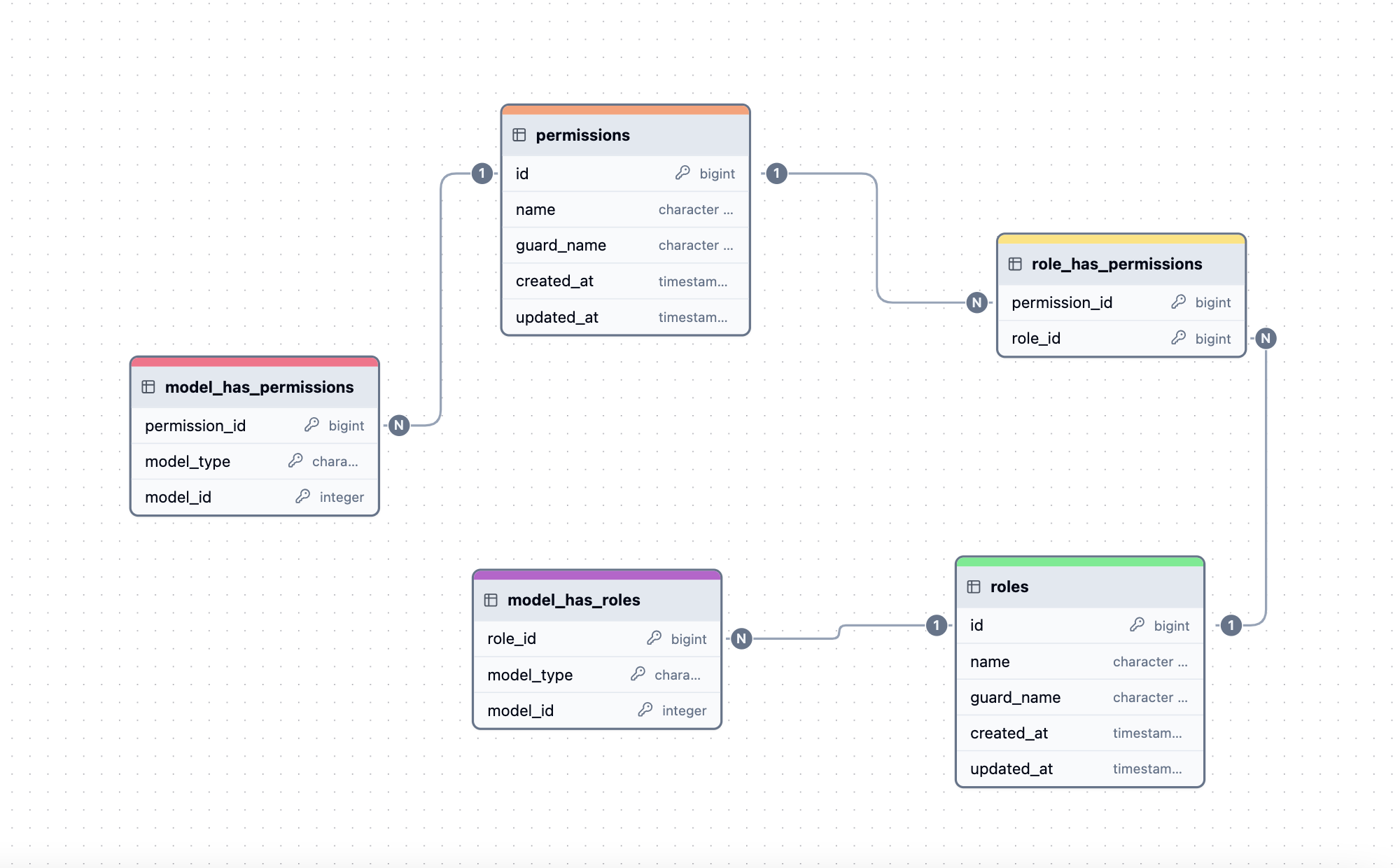 Laravel Permission