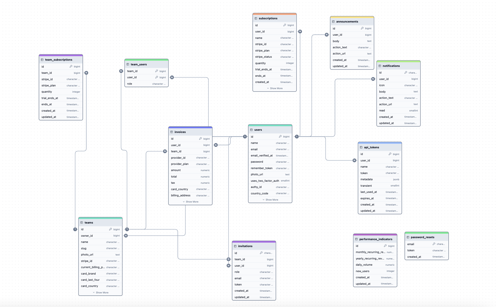 Laravel Spark