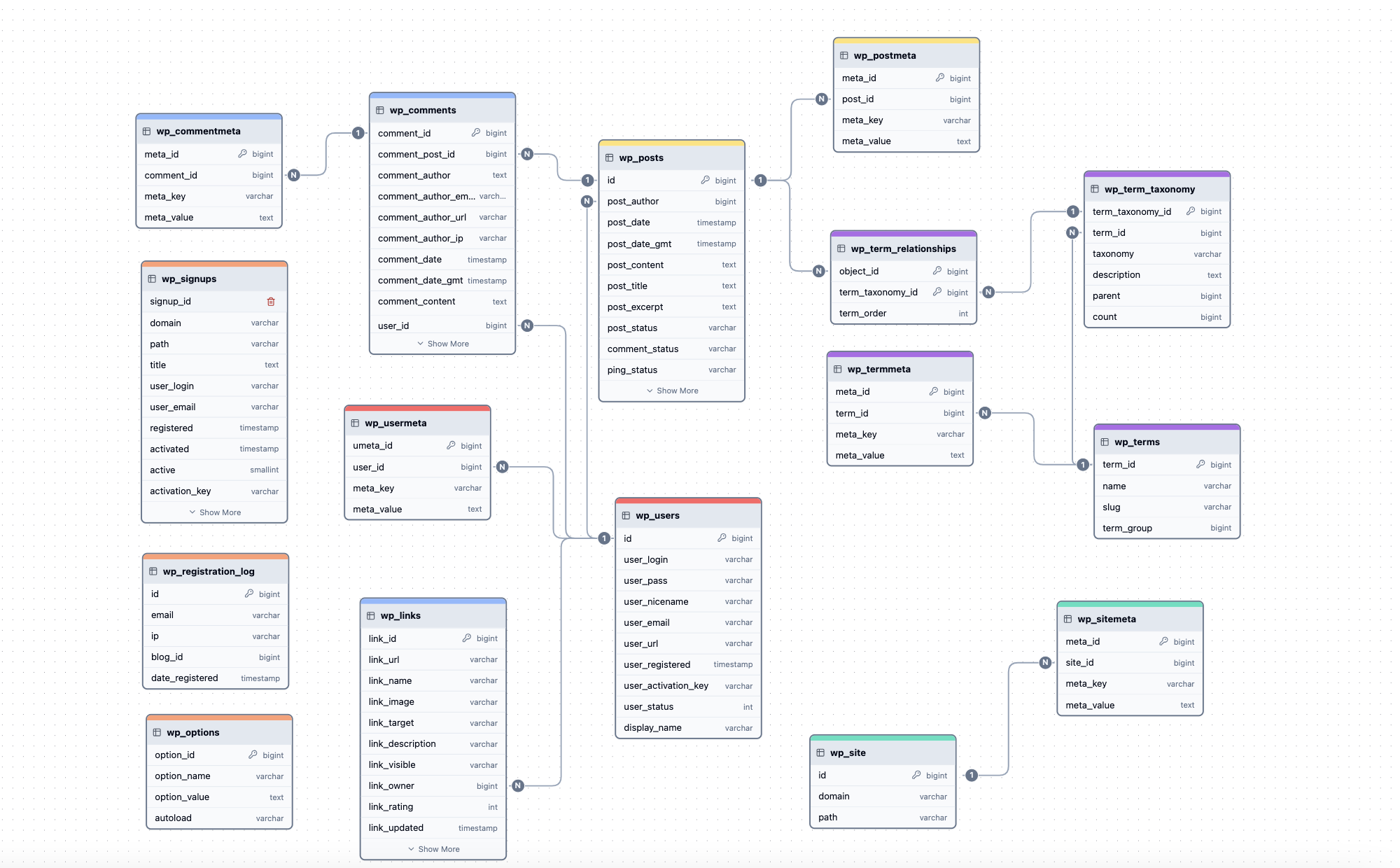 Database schema diagram for - WordPress | ChartDB